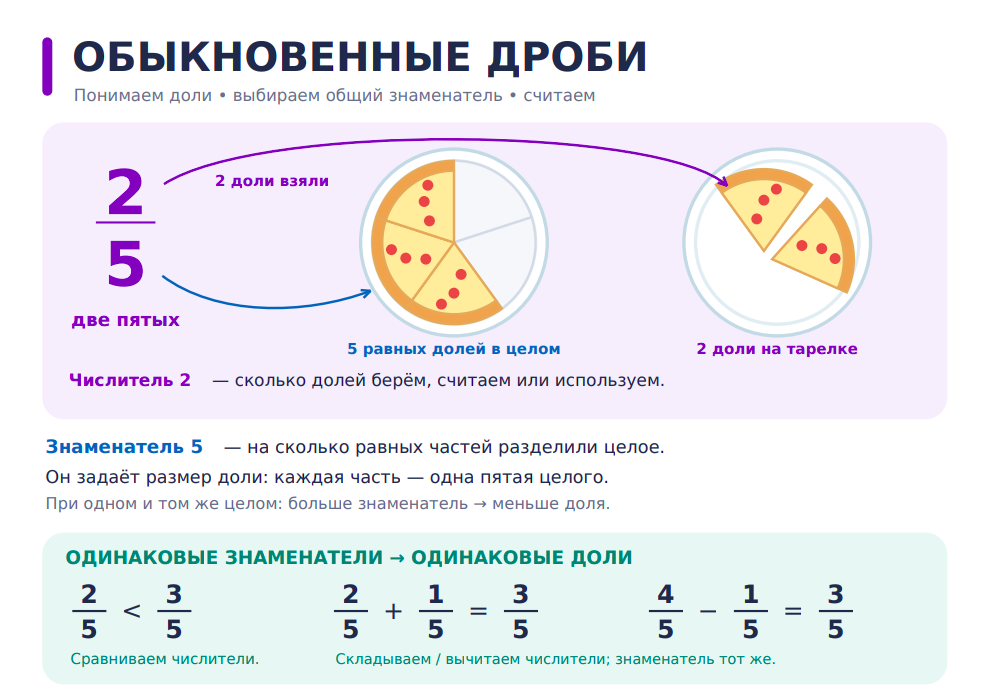 Конспект к уроку: обыкновенные дроби, страница 1