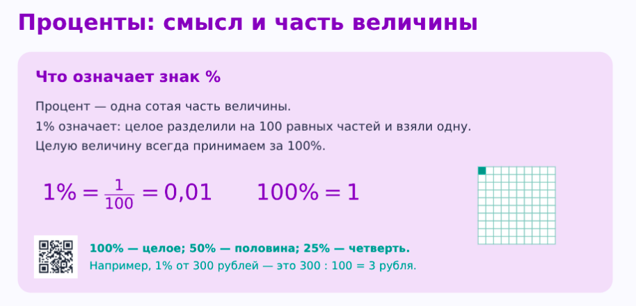 Проценты: смысл и часть величины. Один процент — одна сотая; 100% — целое, 50% — половина, 25% — четверть.